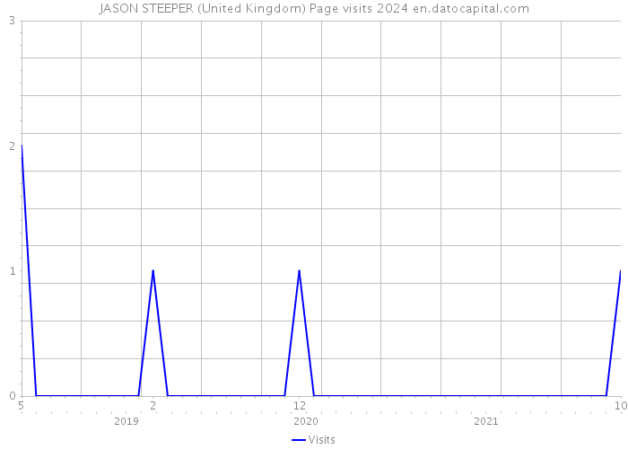 JASON STEEPER (United Kingdom) Page visits 2024 