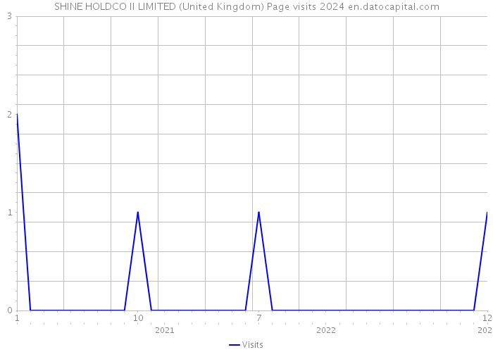 SHINE HOLDCO II LIMITED (United Kingdom) Page visits 2024 