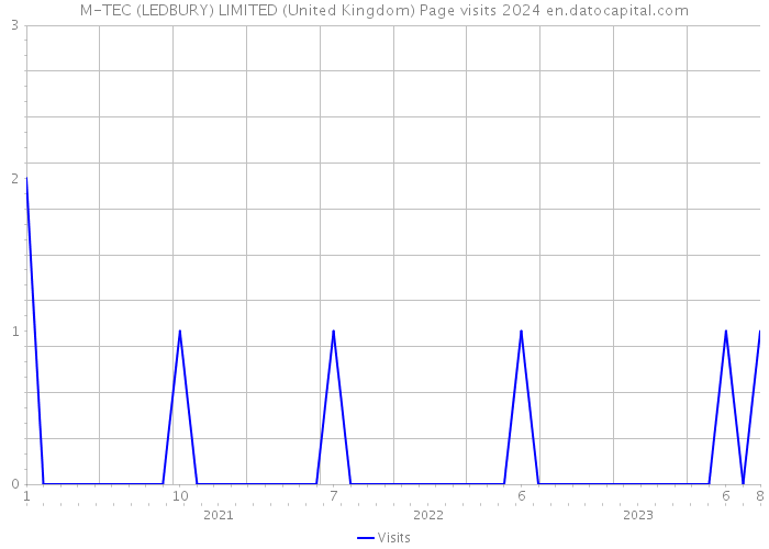 M-TEC (LEDBURY) LIMITED (United Kingdom) Page visits 2024 