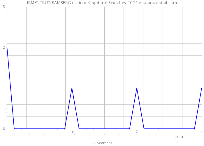 IRMENTRUD BAMBERG (United Kingdom) Searches 2024 