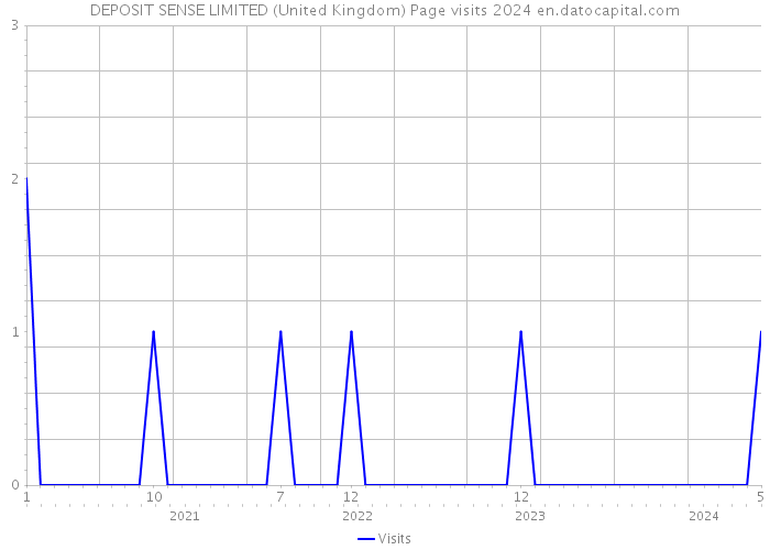 DEPOSIT SENSE LIMITED (United Kingdom) Page visits 2024 