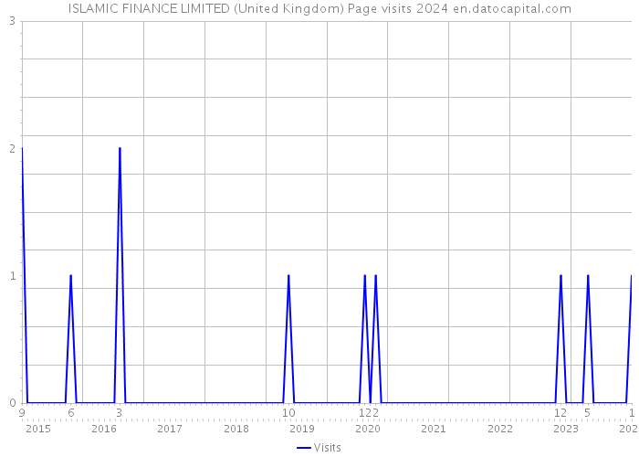 ISLAMIC FINANCE LIMITED (United Kingdom) Page visits 2024 