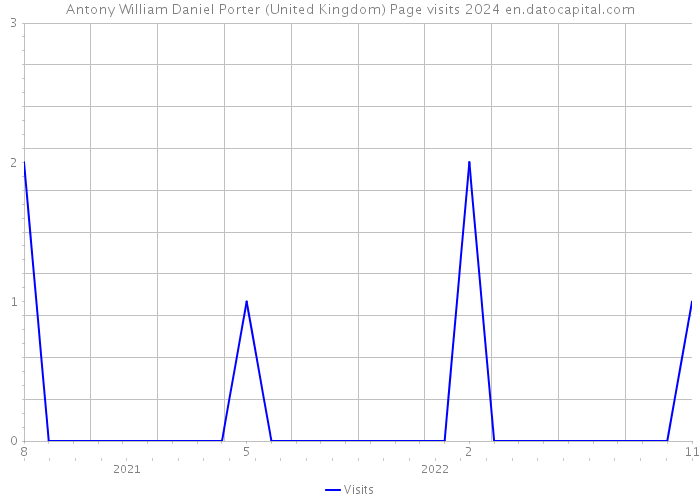 Antony William Daniel Porter (United Kingdom) Page visits 2024 
