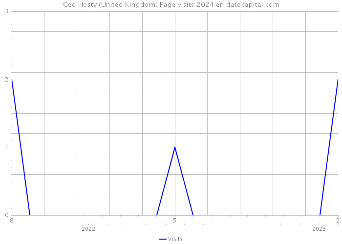 Ged Hosty (United Kingdom) Page visits 2024 