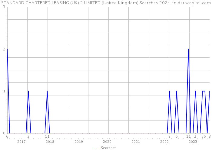 STANDARD CHARTERED LEASING (UK) 2 LIMITED (United Kingdom) Searches 2024 