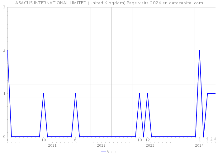 ABACUS INTERNATIONAL LIMITED (United Kingdom) Page visits 2024 