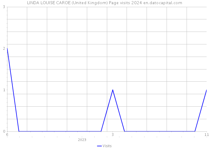 LINDA LOUISE CAROE (United Kingdom) Page visits 2024 