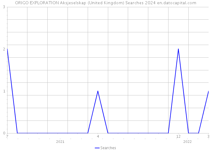 ORIGO EXPLORATION Aksjeselskap (United Kingdom) Searches 2024 