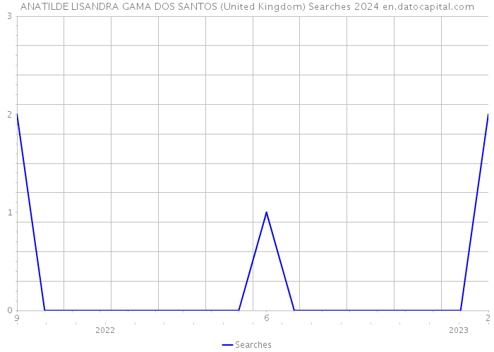 ANATILDE LISANDRA GAMA DOS SANTOS (United Kingdom) Searches 2024 