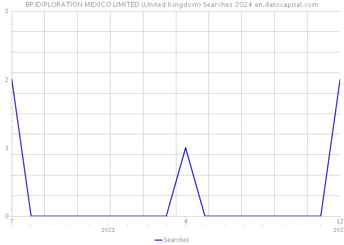 BP EXPLORATION MEXICO LIMITED (United Kingdom) Searches 2024 