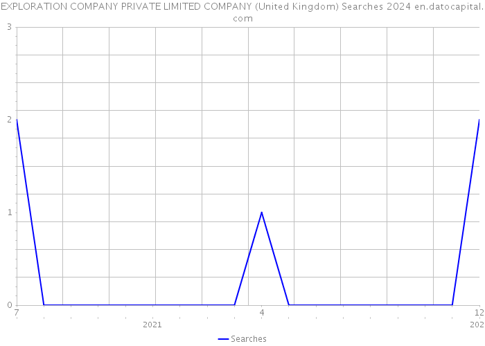 EXPLORATION COMPANY PRIVATE LIMITED COMPANY (United Kingdom) Searches 2024 
