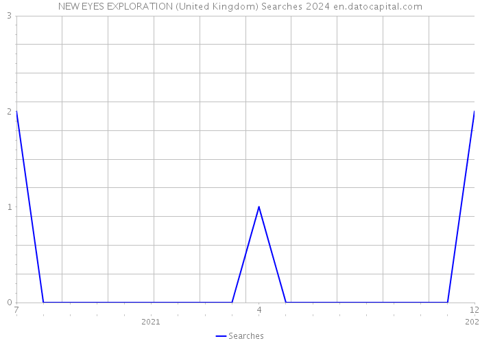 NEW EYES EXPLORATION (United Kingdom) Searches 2024 