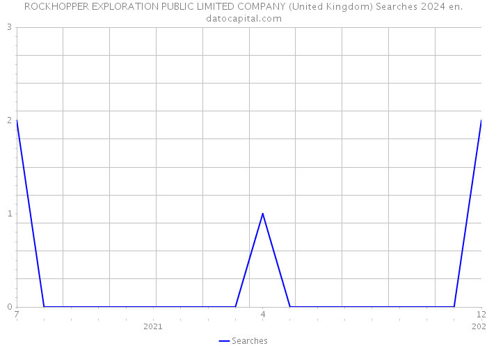 ROCKHOPPER EXPLORATION PUBLIC LIMITED COMPANY (United Kingdom) Searches 2024 