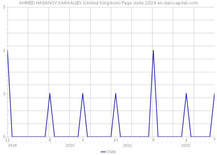 AHMED HASANOV KARAALIEV (United Kingdom) Page visits 2024 