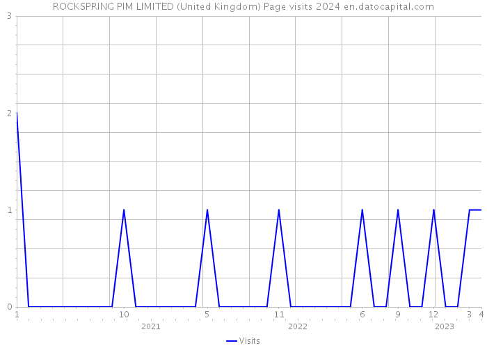 ROCKSPRING PIM LIMITED (United Kingdom) Page visits 2024 