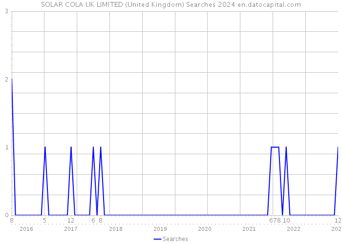 SOLAR COLA UK LIMITED (United Kingdom) Searches 2024 