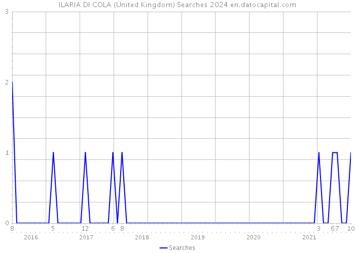 ILARIA DI COLA (United Kingdom) Searches 2024 