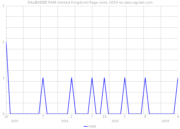 DALBINDER RAM (United Kingdom) Page visits 2024 