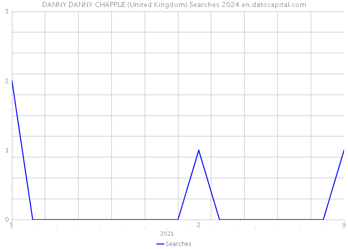 DANNY DANNY CHAPPLE (United Kingdom) Searches 2024 