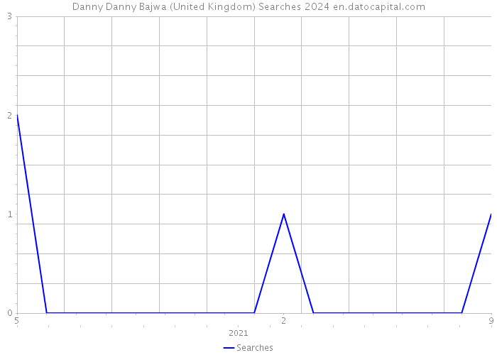 Danny Danny Bajwa (United Kingdom) Searches 2024 