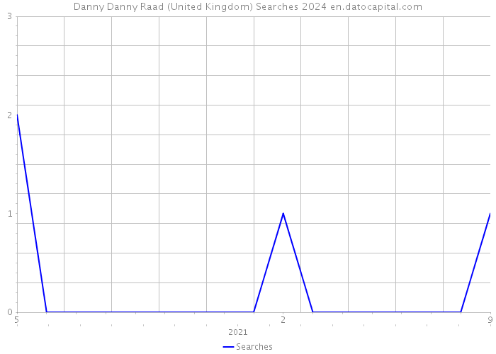 Danny Danny Raad (United Kingdom) Searches 2024 