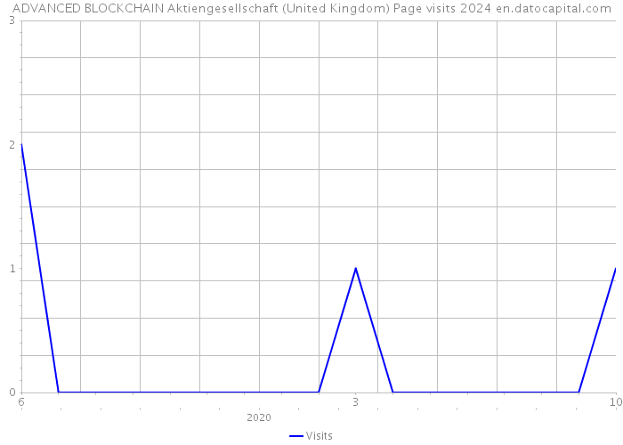ADVANCED BLOCKCHAIN Aktiengesellschaft (United Kingdom) Page visits 2024 