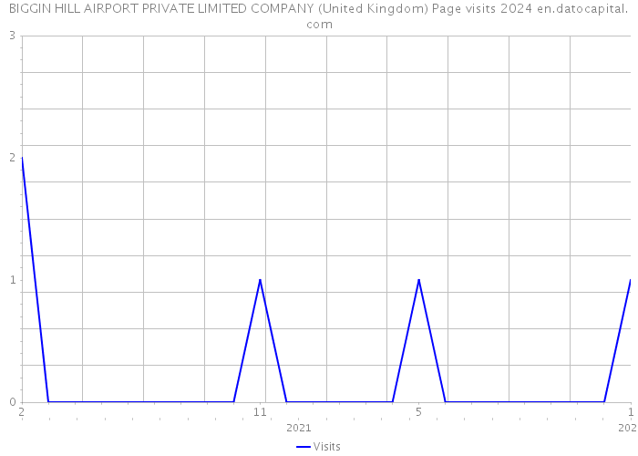 BIGGIN HILL AIRPORT PRIVATE LIMITED COMPANY (United Kingdom) Page visits 2024 