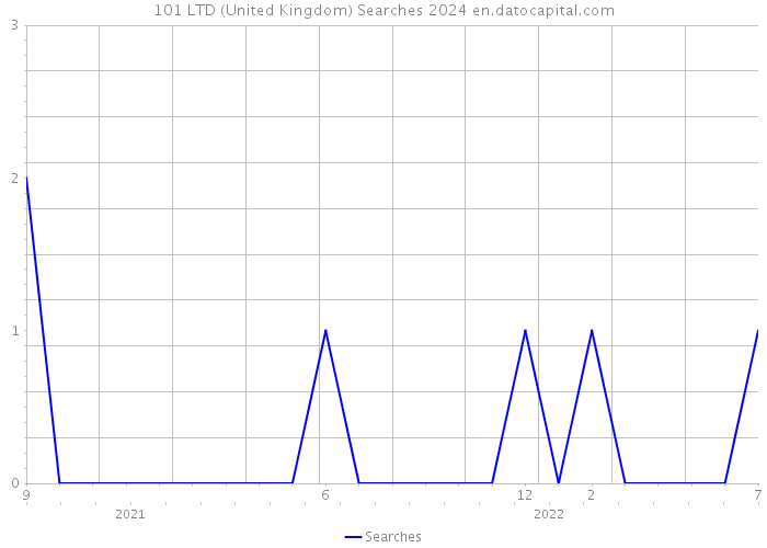 101 LTD (United Kingdom) Searches 2024 