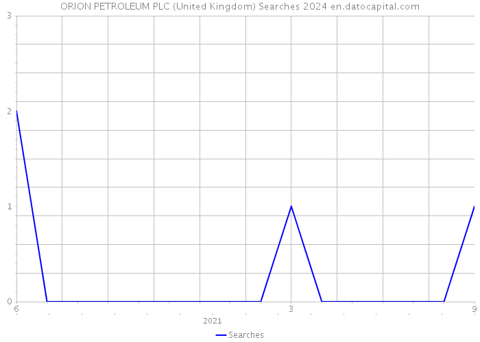 ORION PETROLEUM PLC (United Kingdom) Searches 2024 