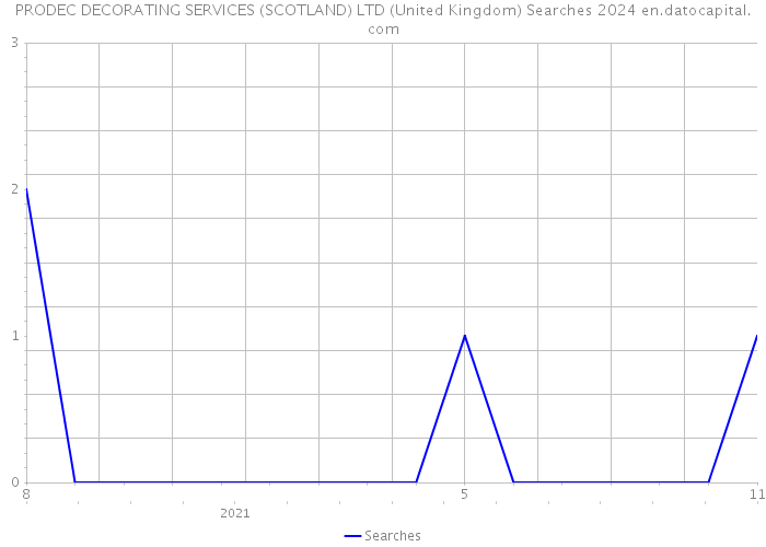 PRODEC DECORATING SERVICES (SCOTLAND) LTD (United Kingdom) Searches 2024 