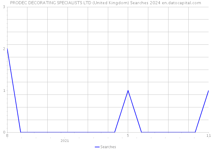 PRODEC DECORATING SPECIALISTS LTD (United Kingdom) Searches 2024 