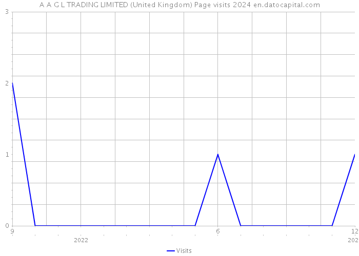 A A G L TRADING LIMITED (United Kingdom) Page visits 2024 