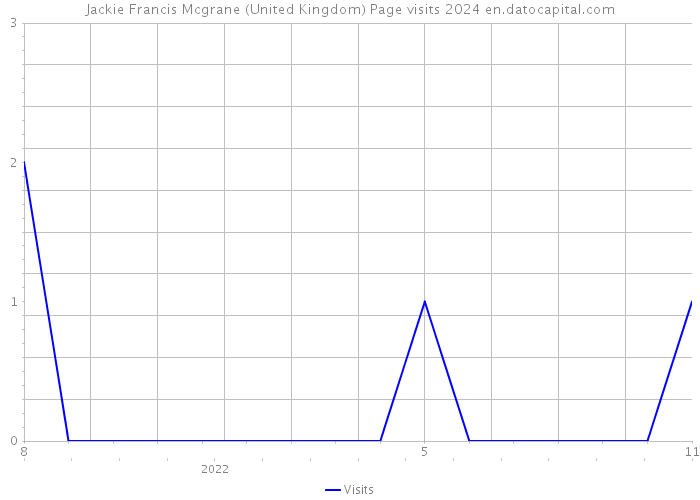 Jackie Francis Mcgrane (United Kingdom) Page visits 2024 