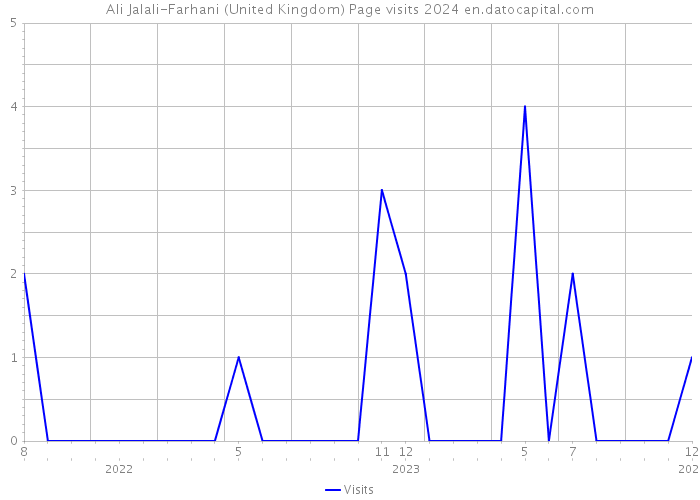 Ali Jalali-Farhani (United Kingdom) Page visits 2024 