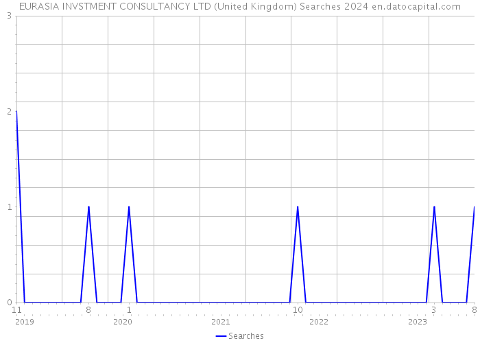 EURASIA INVSTMENT CONSULTANCY LTD (United Kingdom) Searches 2024 