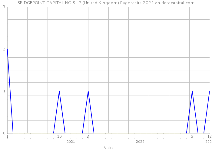 BRIDGEPOINT CAPITAL NO 3 LP (United Kingdom) Page visits 2024 