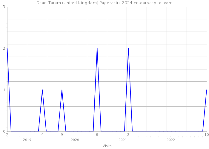 Dean Tatam (United Kingdom) Page visits 2024 
