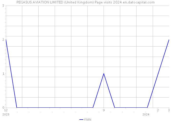 PEGASUS AVIATION LIMITED (United Kingdom) Page visits 2024 