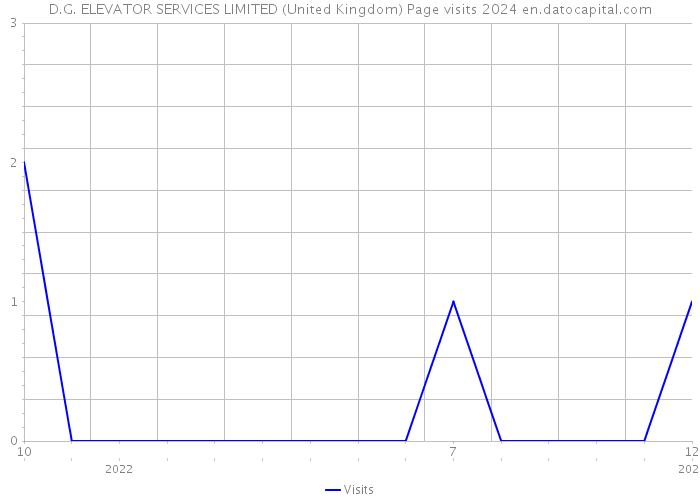 D.G. ELEVATOR SERVICES LIMITED (United Kingdom) Page visits 2024 