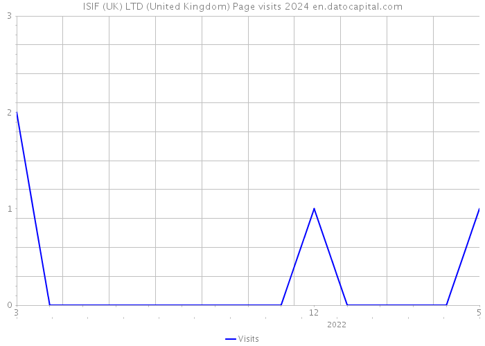 ISIF (UK) LTD (United Kingdom) Page visits 2024 