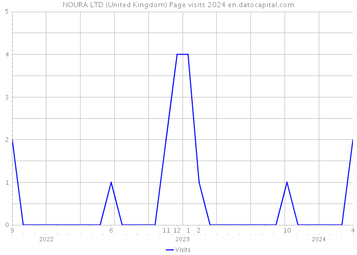 NOURA LTD (United Kingdom) Page visits 2024 