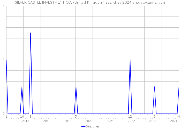 SILVER CASTLE INVESTMENT CO. (United Kingdom) Searches 2024 