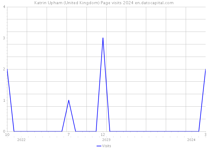 Katrin Upham (United Kingdom) Page visits 2024 