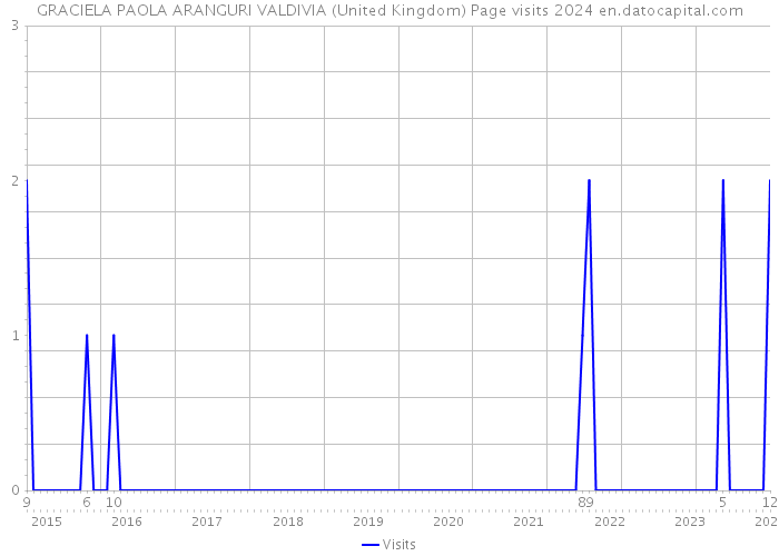 GRACIELA PAOLA ARANGURI VALDIVIA (United Kingdom) Page visits 2024 