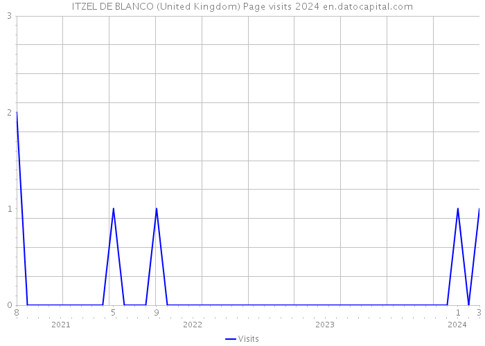 ITZEL DE BLANCO (United Kingdom) Page visits 2024 