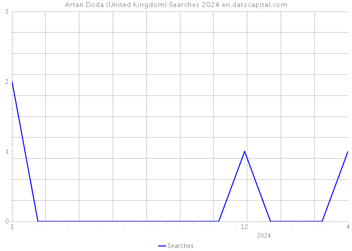 Artan Doda (United Kingdom) Searches 2024 