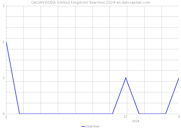 GAGAN DODA (United Kingdom) Searches 2024 