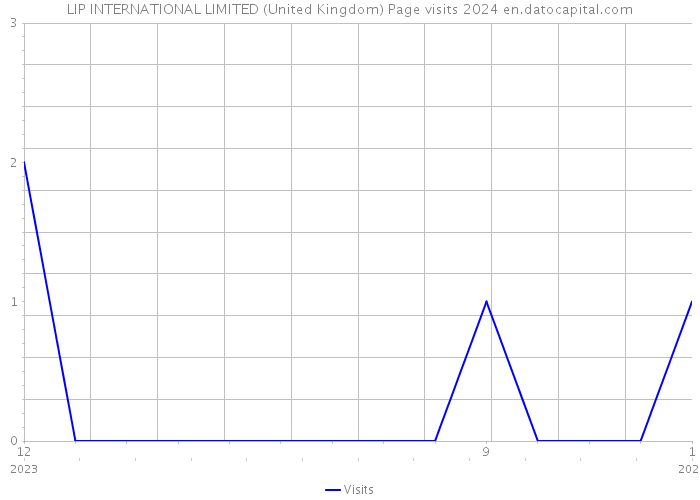 LIP INTERNATIONAL LIMITED (United Kingdom) Page visits 2024 