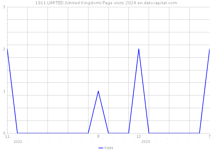 1911 LIMITED (United Kingdom) Page visits 2024 