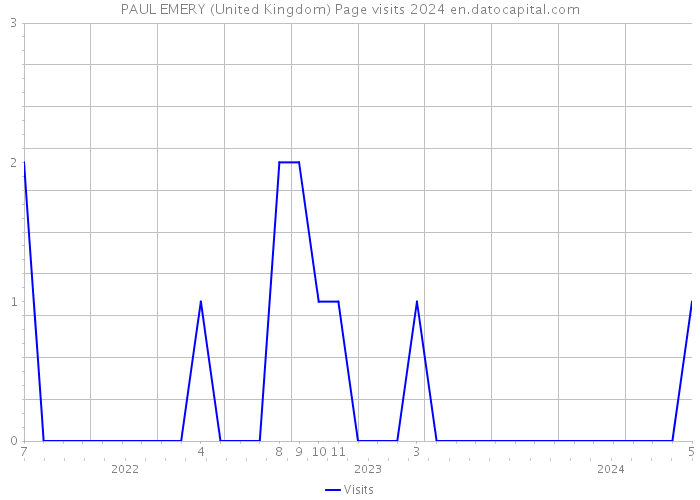 PAUL EMERY (United Kingdom) Page visits 2024 